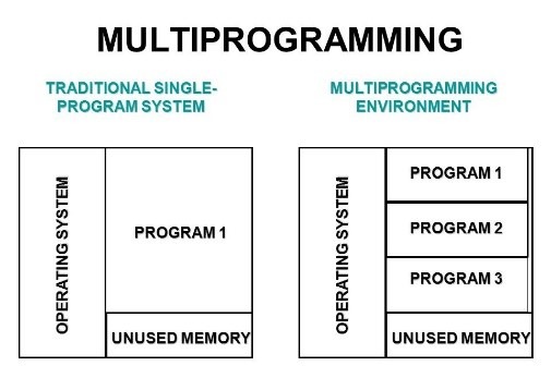 Multiprogramming Operating System Different Types of Operating System computerswan.com