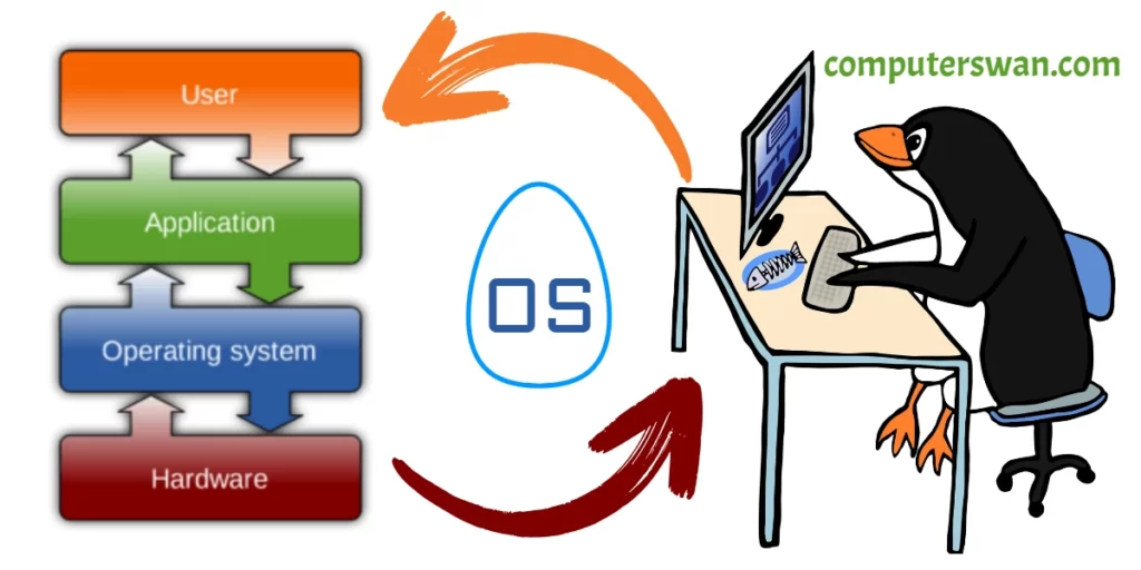 What is An operating system (OS) computerswan.com an computer science wikipedia blog