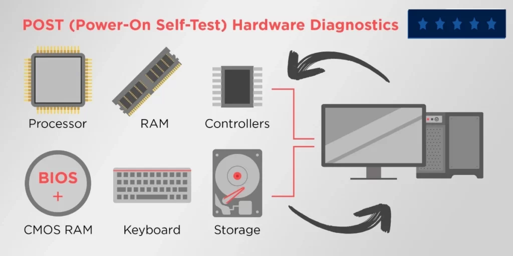 BIOS Startup Process includes Power On Self Test' (POST) process, Hardware Checks, and Error Diagnostics. computerswan.com