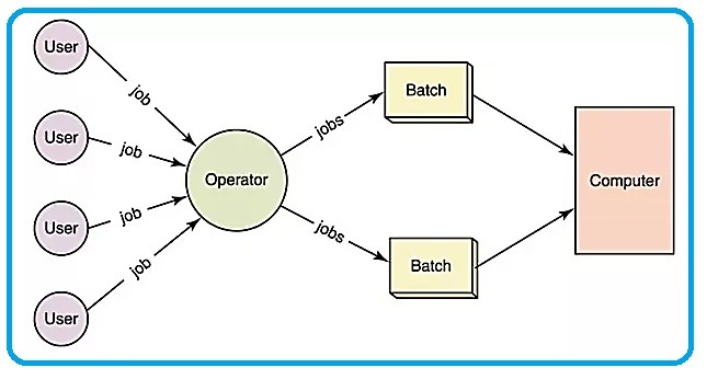 Batch Processing Operating System. operating system types and features. computerswan.com