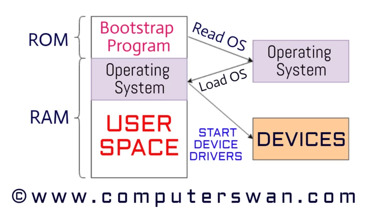 Bootstrapping Process What is bootstrap and how does it work www.computerswan.com