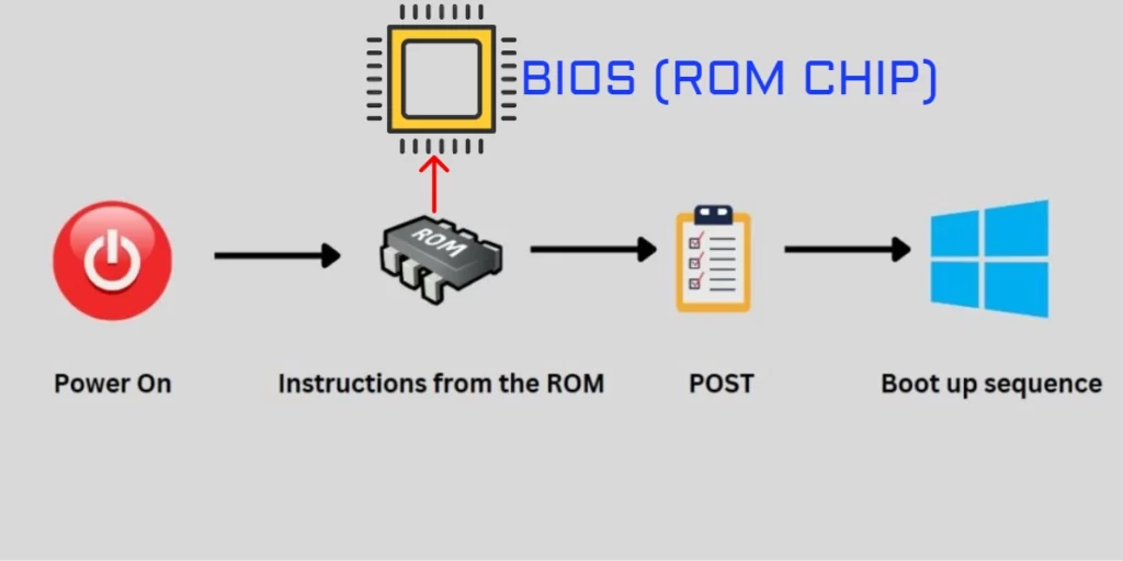 What is BIOS (Basic Input/Output System)? BIOS Functions & Working ...