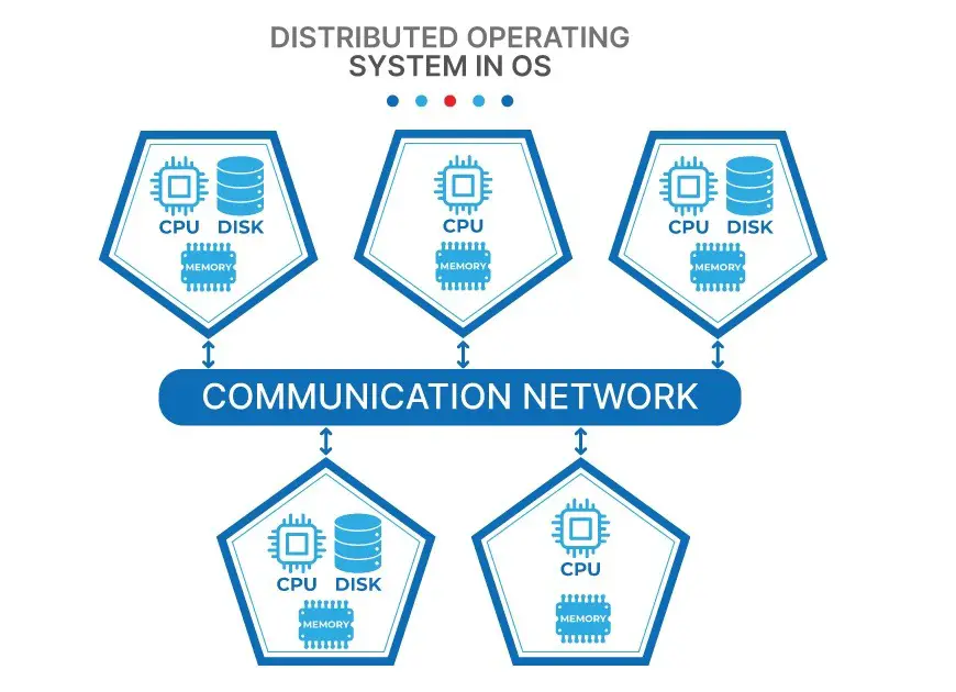 Distributed Operating Systems. Different Types of Operating System. computerswan.com