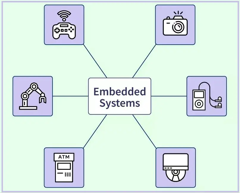 Embedded Operating Systems: Specialized and Real-Time. Different Types of Operating System. computerswan.com