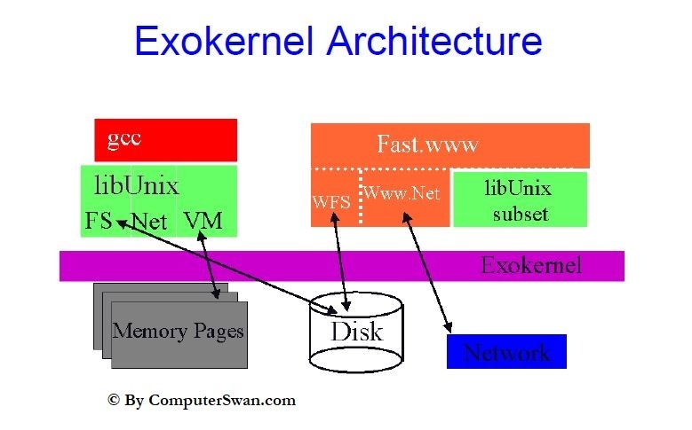 Exo kernel in Operating System (OS) Computerswan.com