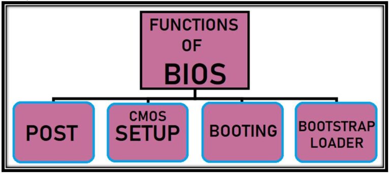 Functions of BIOS, computerswan.com