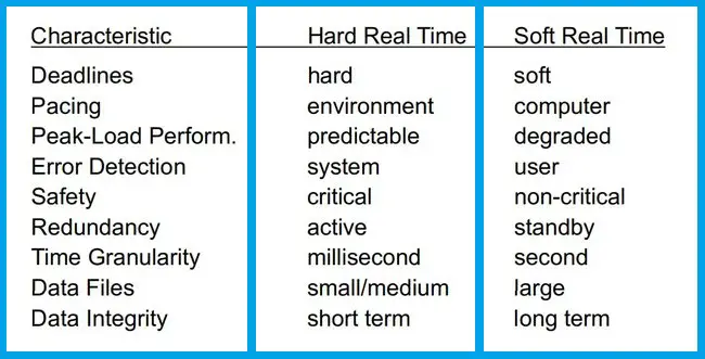 Hard Real-Time System Vs Soft Real-Time System. operating system types and functions. computerswan.com