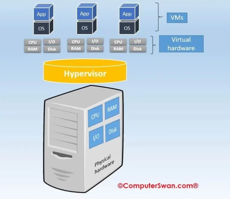 What is a Hypervisor? (VMware) virtual machine monitor or VMM