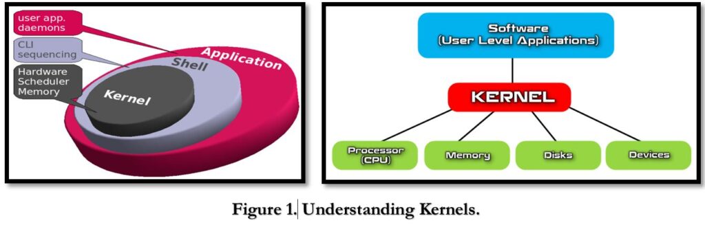 What is Kernel in an Operating System (OS)? Types of Kernel in Operating System (OS). computerswan.com