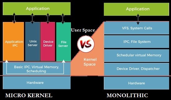 Micro kernel in Operating System (OS) Computerswan.com