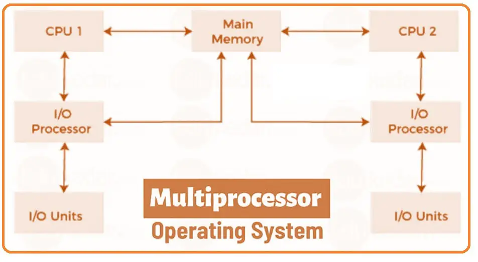 Multi-Processor Operating Systems. Different Types of Operating System. computerswan.com