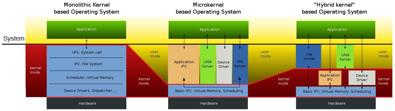 Monolithic kernel in Operating System (OS) Computerswan.com