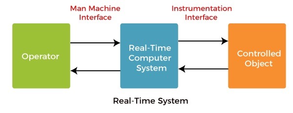 Real-Time Operating System. What Are The Types of Operating System? computerswan.com