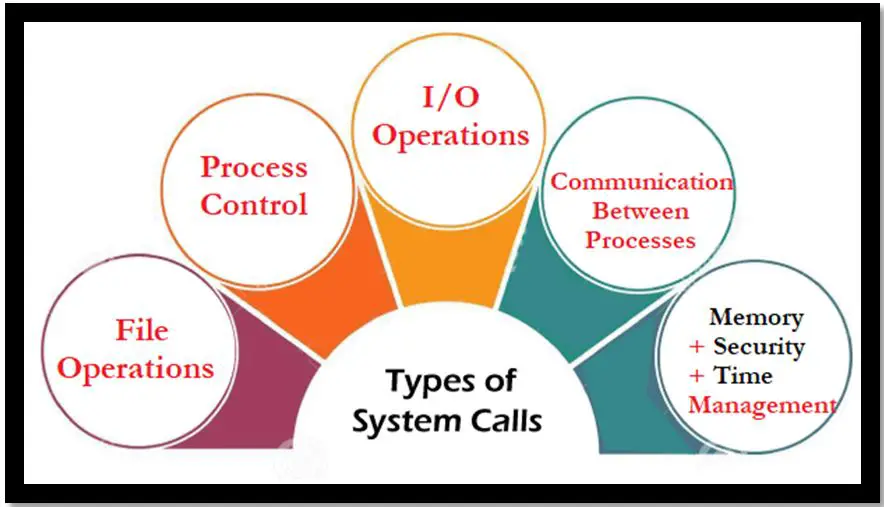 Examples of system calls computerswan.com