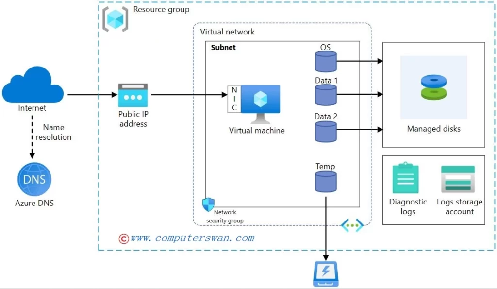 Setting Up Virtual Machine Run a Windows VM computerswan.com