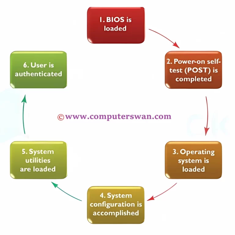 Bootstraping Process www.computerswan.com
