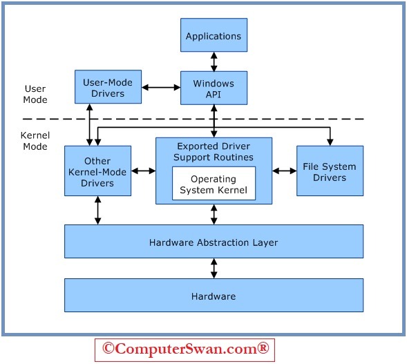 Examples of User Mode Vs Kernel Mode In Operating System computerswan.com
