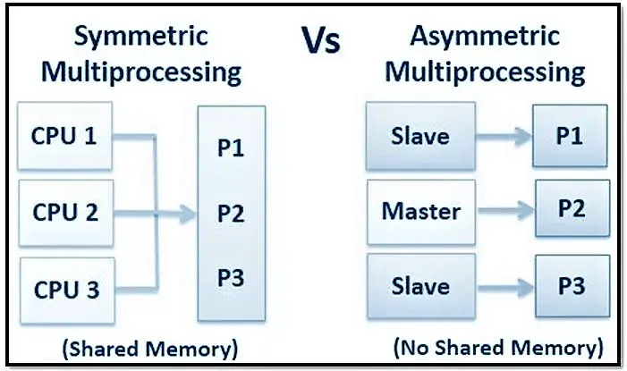 Symmetric Multiprocessing Vs Asymmetric Multiprocessing. Different Types of Operating System. computerswan.com