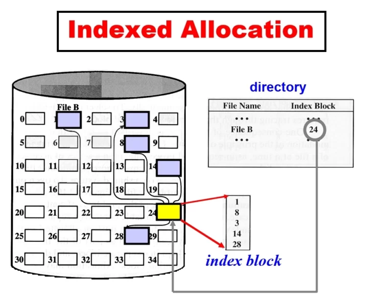 Indexed File Allocation Method In OS
