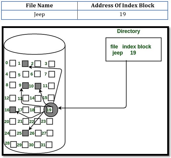 Indexed File Allocation Method In OS