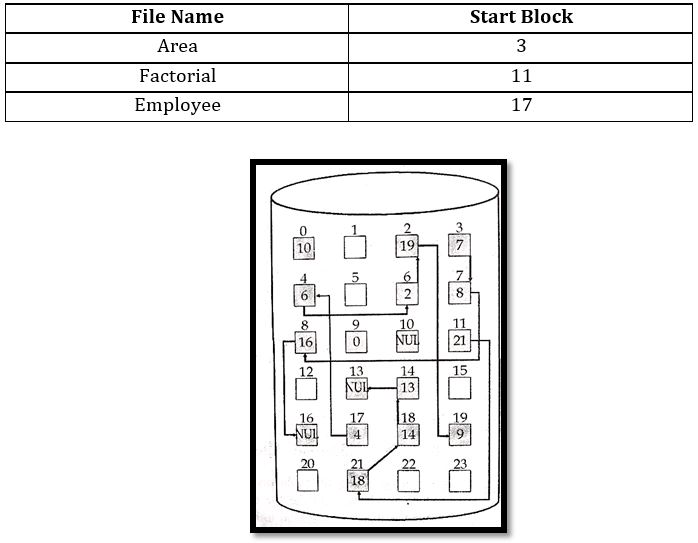 Linked File Allocation Method In OS