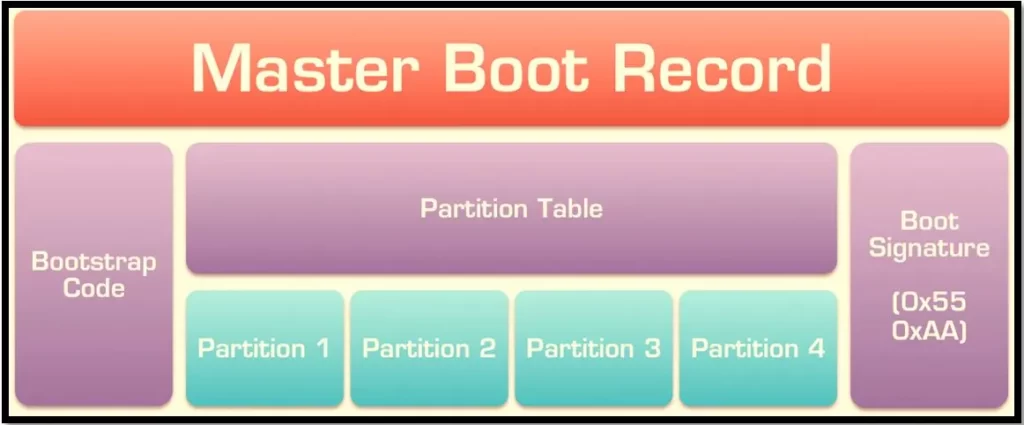 MBR Master Boot Record
