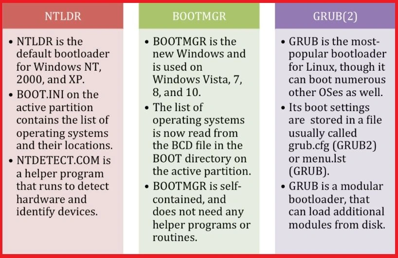 Popular Bootloaders