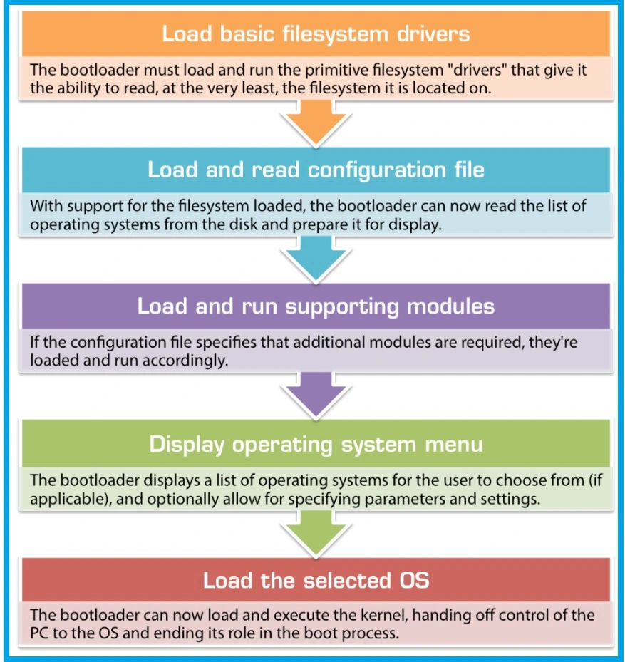 The Boot Process (Booting)