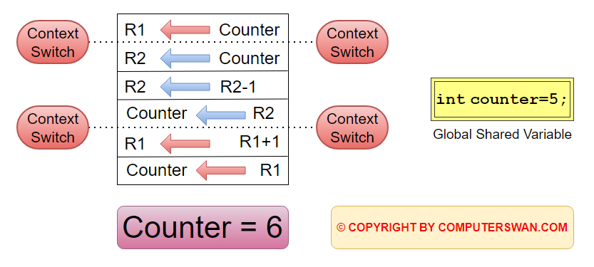 Assembly Instructions Case 2 Process Synchronization in Inter-Process Communication (IPC)