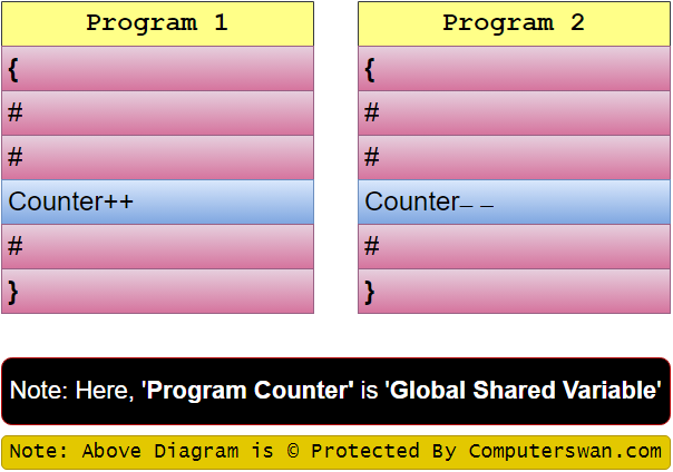 Concurrency Challenges Exploring the Impact of Simultaneous Access to Shared Resources In Process Synchronization of Inter-Process Communication (IPC)