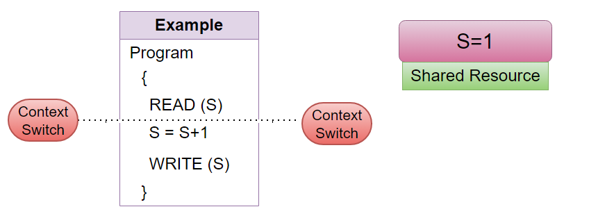 How Does Race Condition Occurs