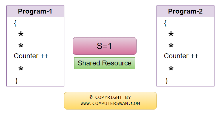 Practical Implementation of Race Condition in Multi-Core Systems