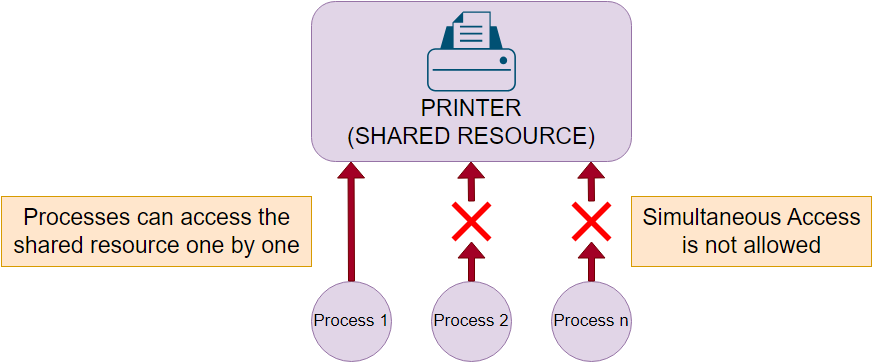 The Importance of Process Synchronization Managing Shared Resources, Illustrated with Printer Access