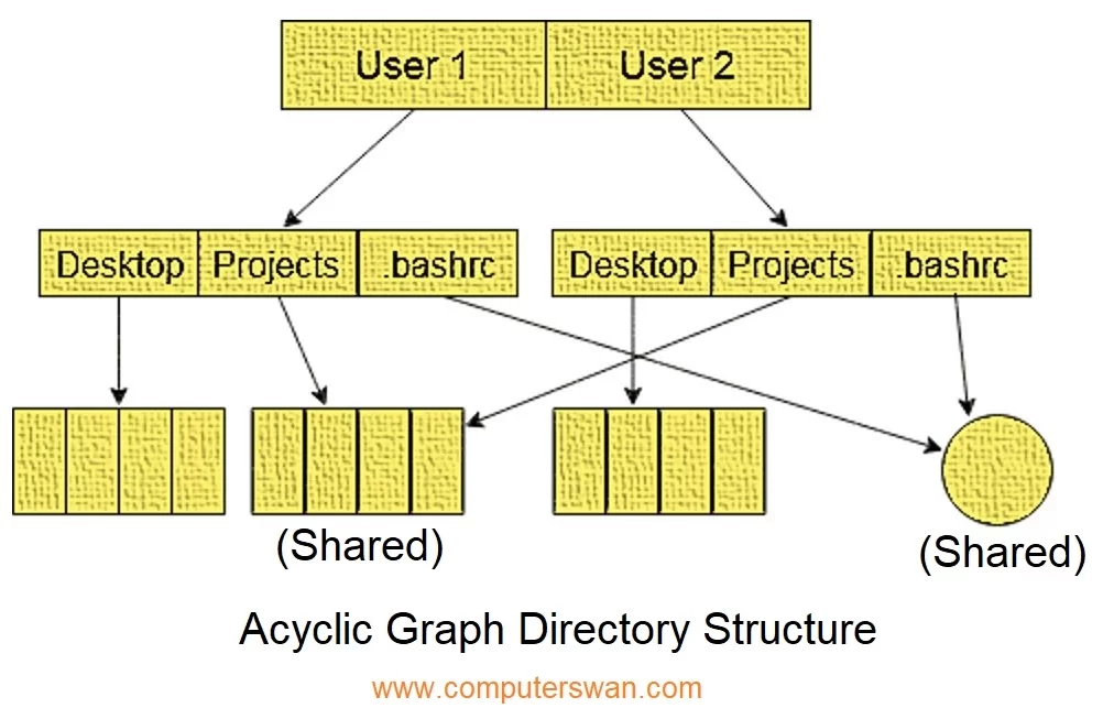 Acyclic Graph Directory Structure In Operating System