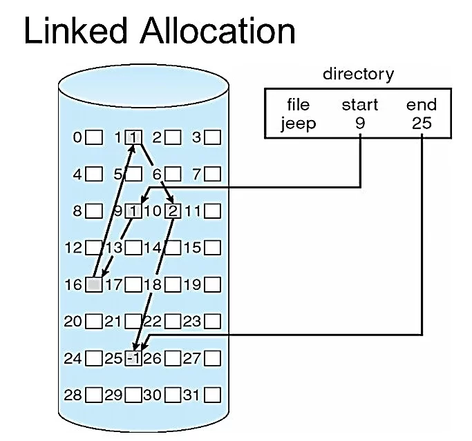 Linked File Allocation Method In OS