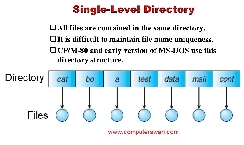 Single-Level Directory Structure in os