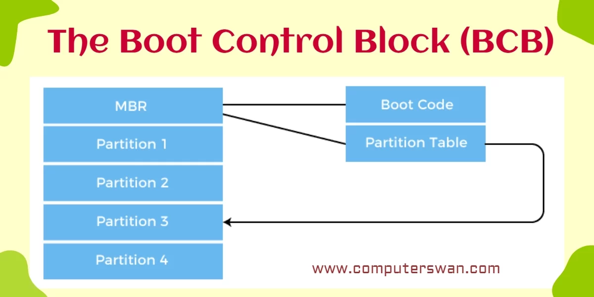 The Boot Control Block (BCB)
