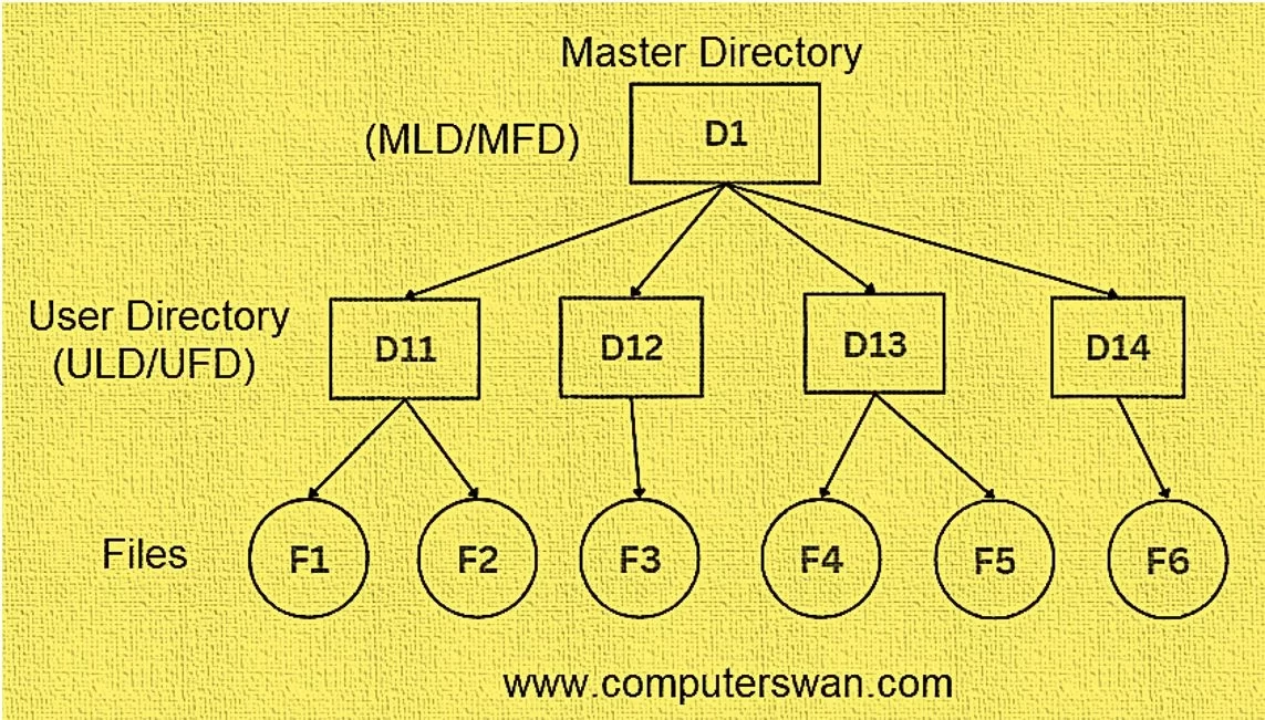 Two-Level Directory Structure in Operating Systems